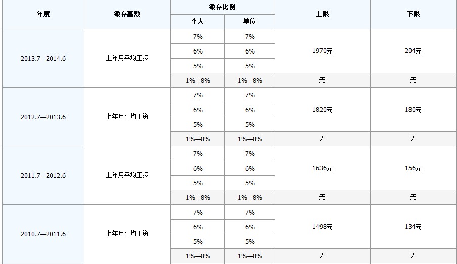 最新公积金卡回收比例是多少方法分析(最方便真实的绍兴公积金卡被吞了怎么办方法)