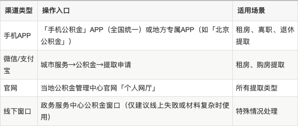 最新公积金余额提现方法方法分析(最方便真实的绍兴公积金余额提现方法有几种方法)