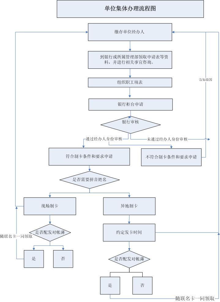 最新公积金卡网上激活流程图方法分析(最方便真实的绍兴公积金卡网上激活流程图片方法)