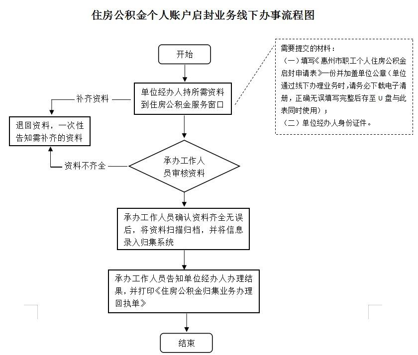 最新公积金卡网上激活流程图方法分析(最方便真实的绍兴公积金卡网上激活流程图片方法)