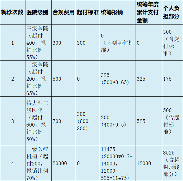 最新医疗报销90%怎么计算方法分析(最方便真实的绍兴医保90%报销比例方法)